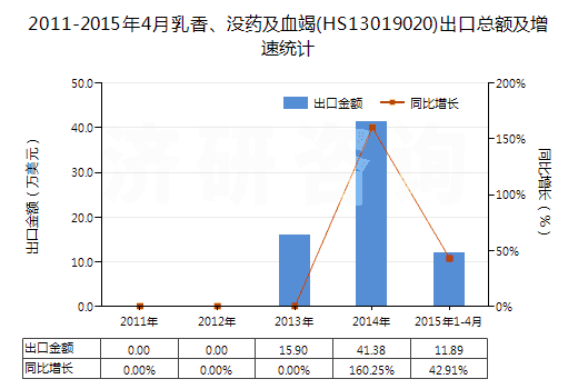 2011-2015年4月乳香、沒藥及血竭(HS13019020)出口總額及增速統(tǒng)計(jì)